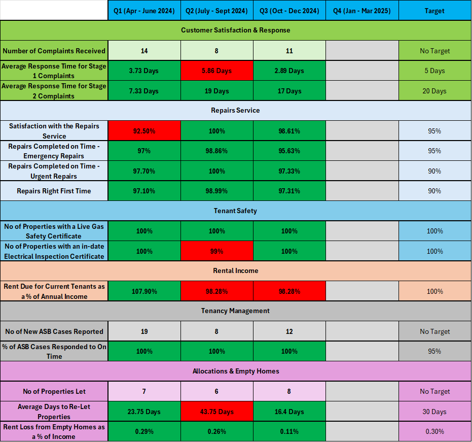 Performance Bulletin 2024-25 Q3